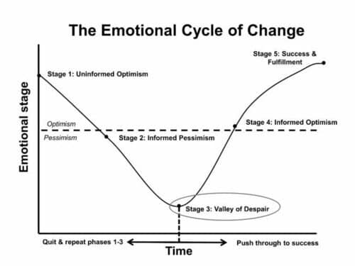 Emotional Cycle Of Change